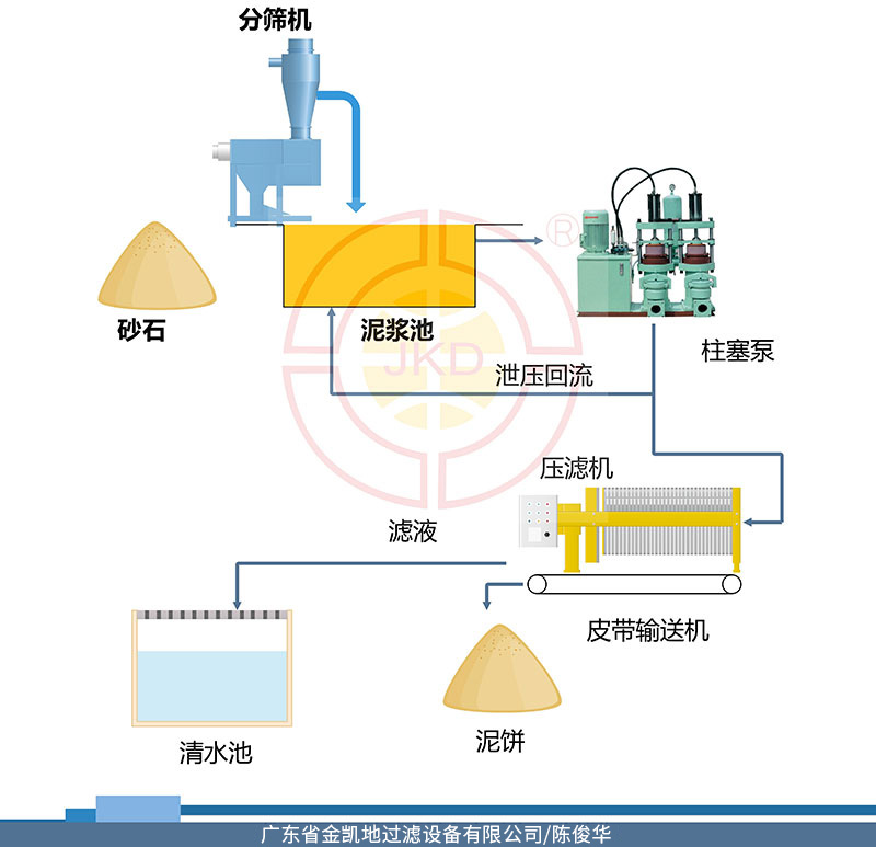 洗砂污水泥浆环保处理流程